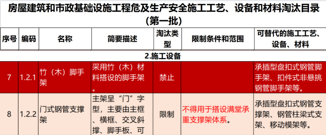 2022年6月份，全國(guó)盤(pán)扣腳手架行業(yè)最新動(dòng)態(tài)！(圖1)